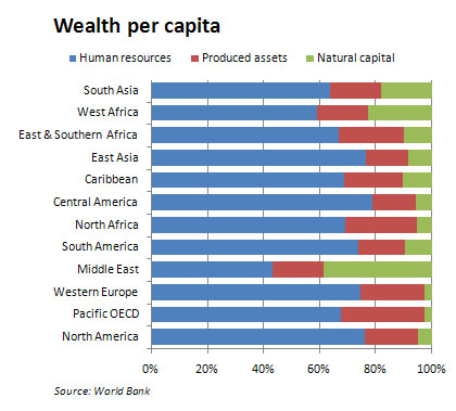 Figure 3: Wealth per capita
