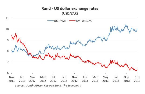 Dollar Rand Chart