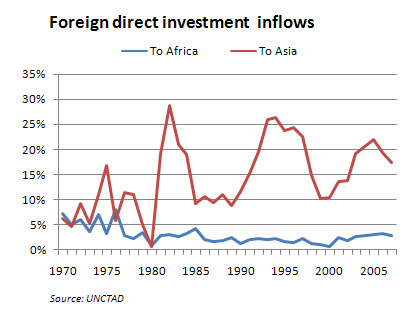 Figure 2: Foreign direct investment inflows