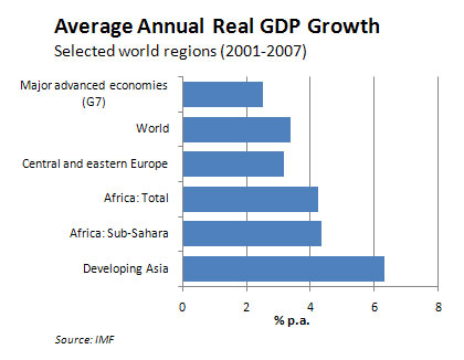 Figure 1: Average Annual Real GDP Growth