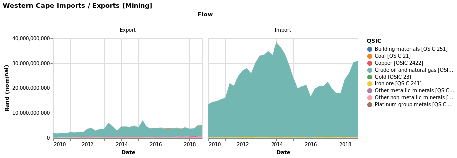 Fig 5: Western Cape trade / Exports [Mining]