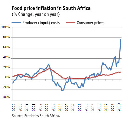 Figure 3: Food price inflation (% change, year on year)