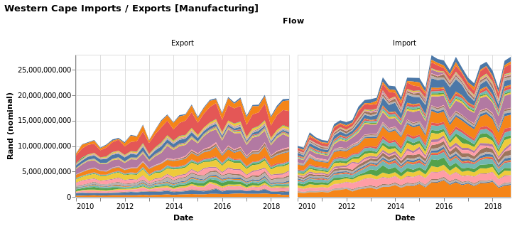 Fig 7: Western Cape trade [Manufacturing]