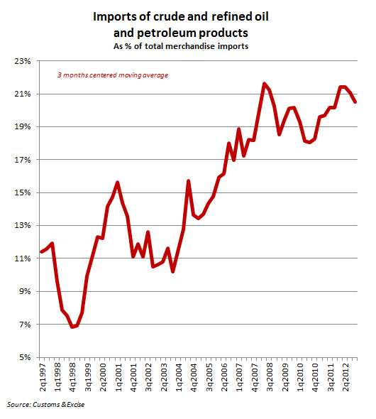 Figure 1: Imports of crude and refined oil and petroleum products