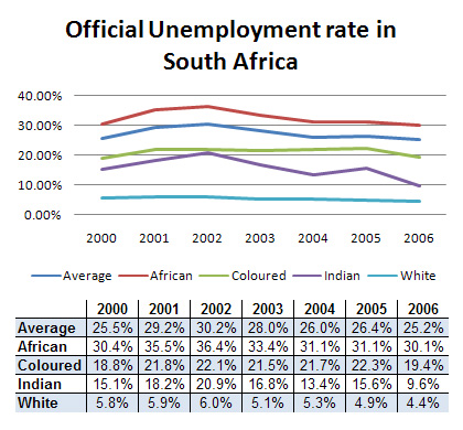 Figure 1: Official unemployment rate in South Africa