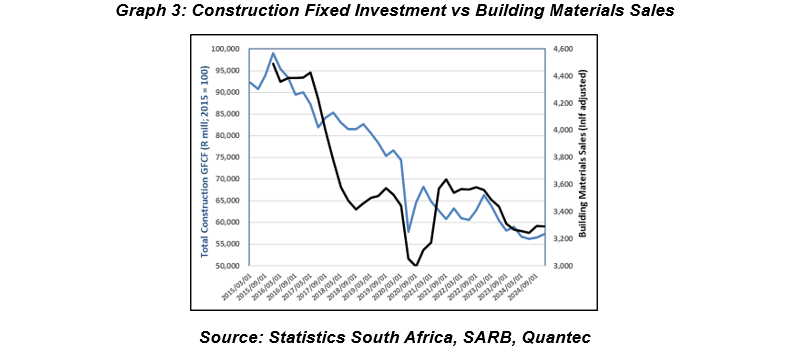 Graph 3: Construction Fixed Investment vs Building Materials Sales