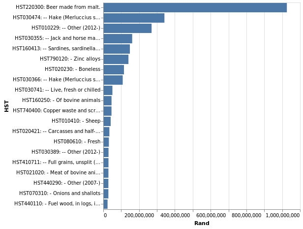 Western Cape top import products from Namibia in 2018 [HST 6-digit]