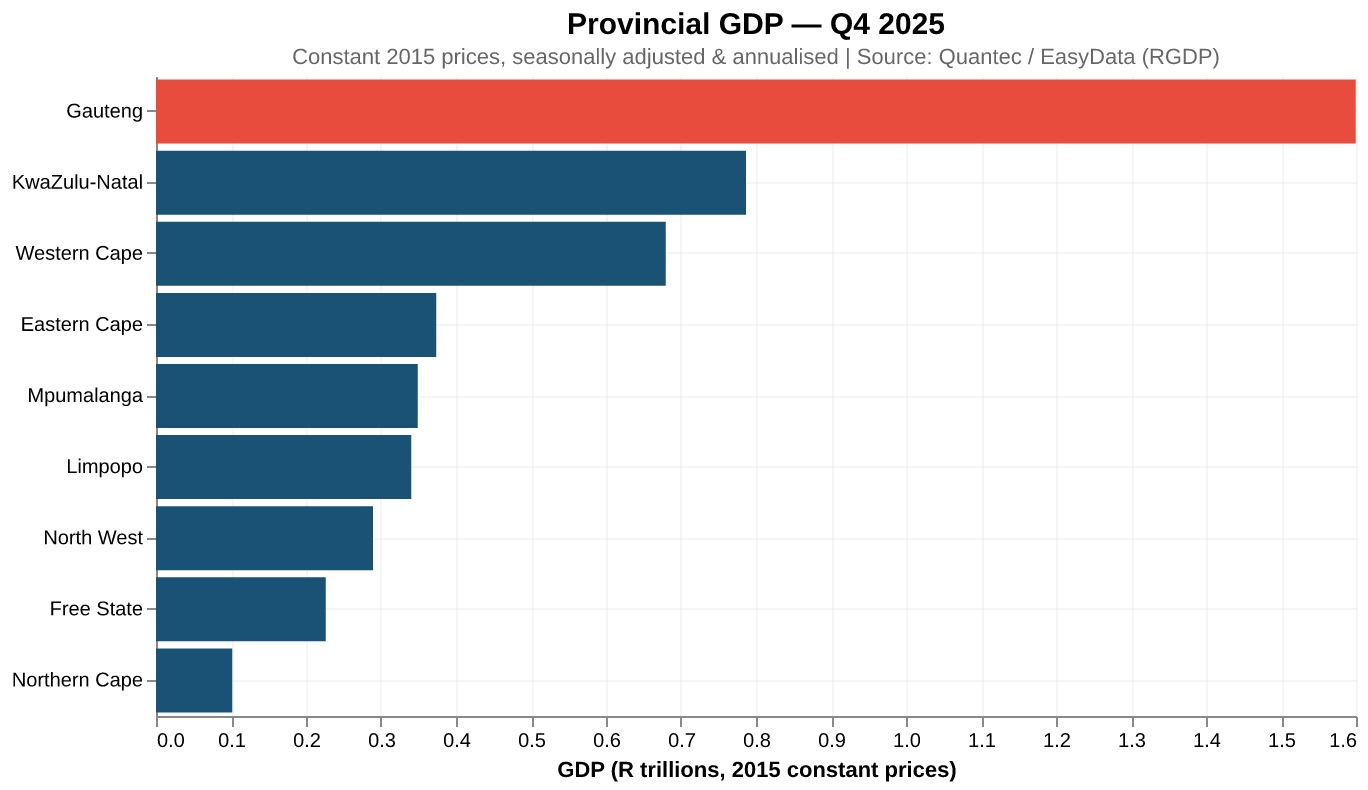 South Africa provincial GDP comparison Q4 2025 bar chart Gauteng KwaZulu-Natal Western Cape