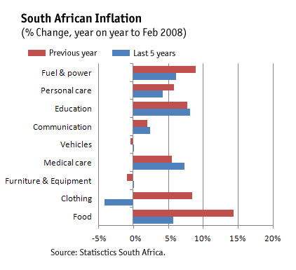 Figure 1: South African Inflation