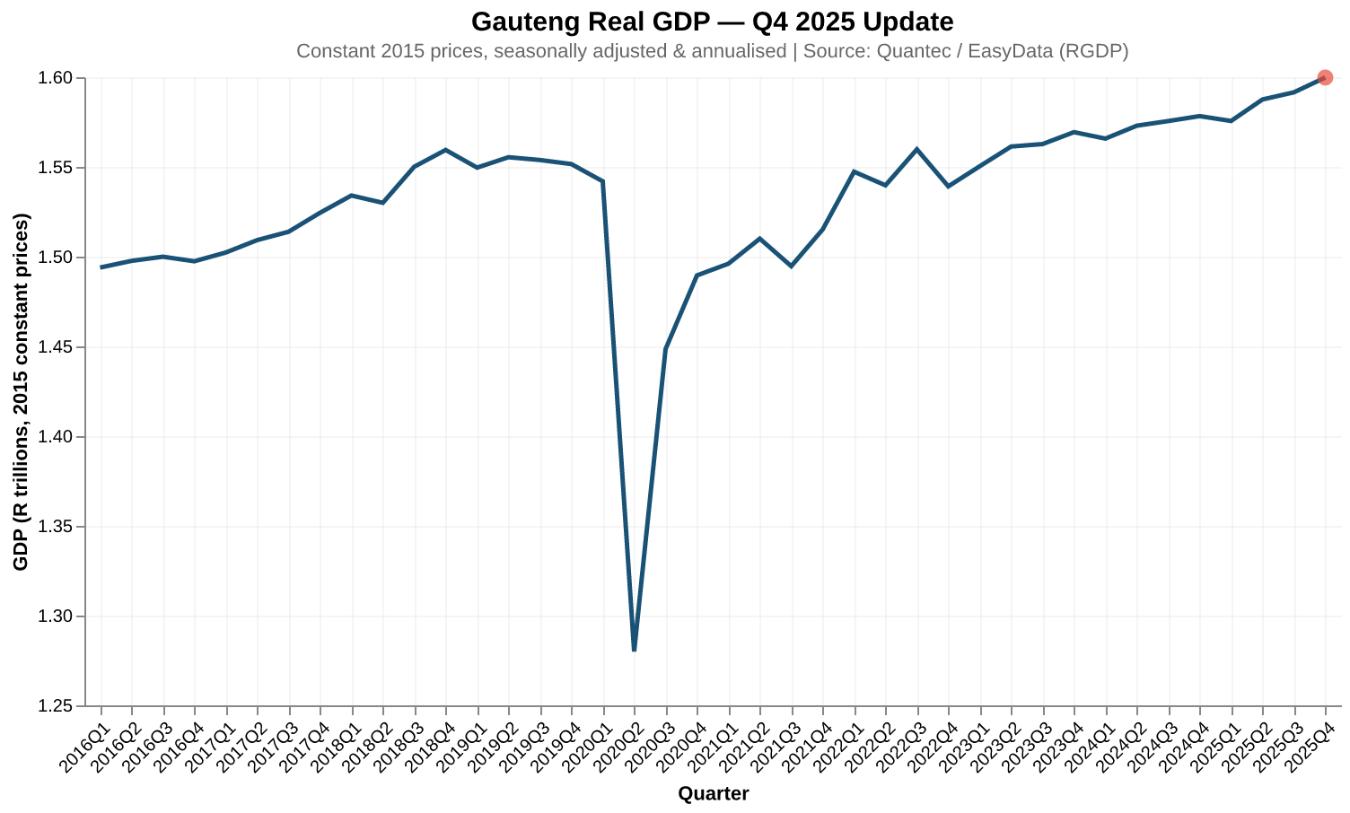 Gauteng quarterly real GDP 2016-2025 line chart showing post-COVID recovery and R1.60 trillion Q4 2025
