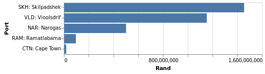 Fig 13: Western Cape top 5 ports of entry for imports from Namibia