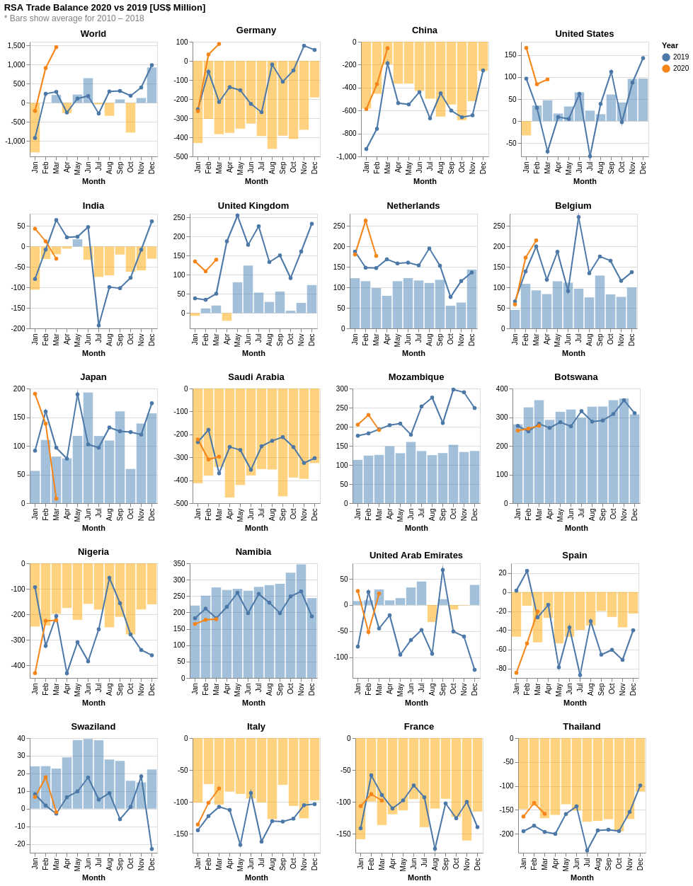 RSA Trade Balance of top 20 Trading Partners for March 2020