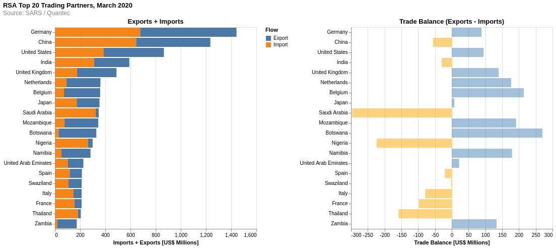 RSA Trade Balance of top 20 Trading Partners for March 2020