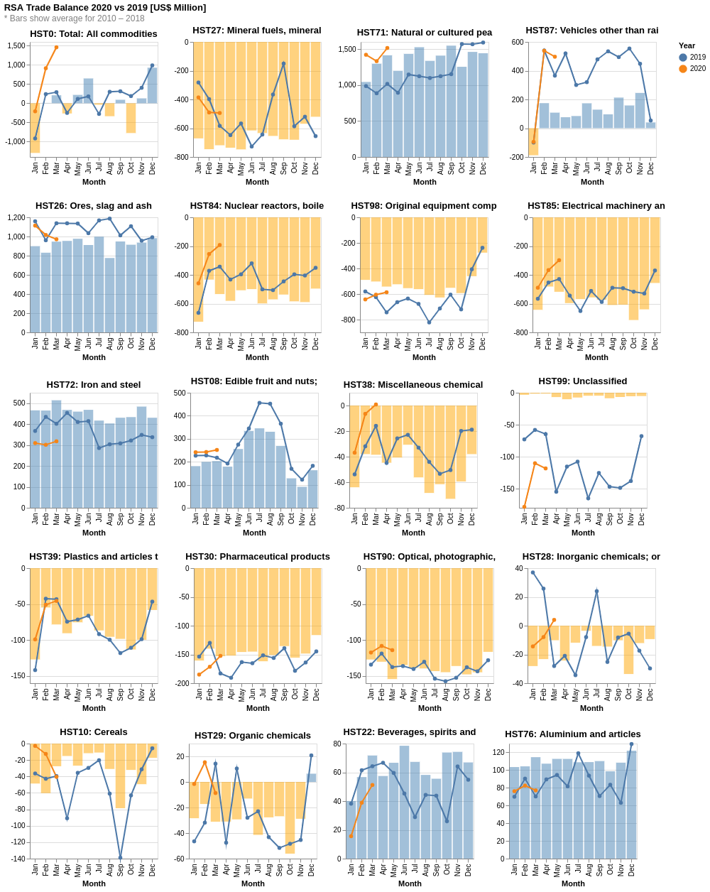 RSA Trade Balance of top 20 Commodities for March 2020