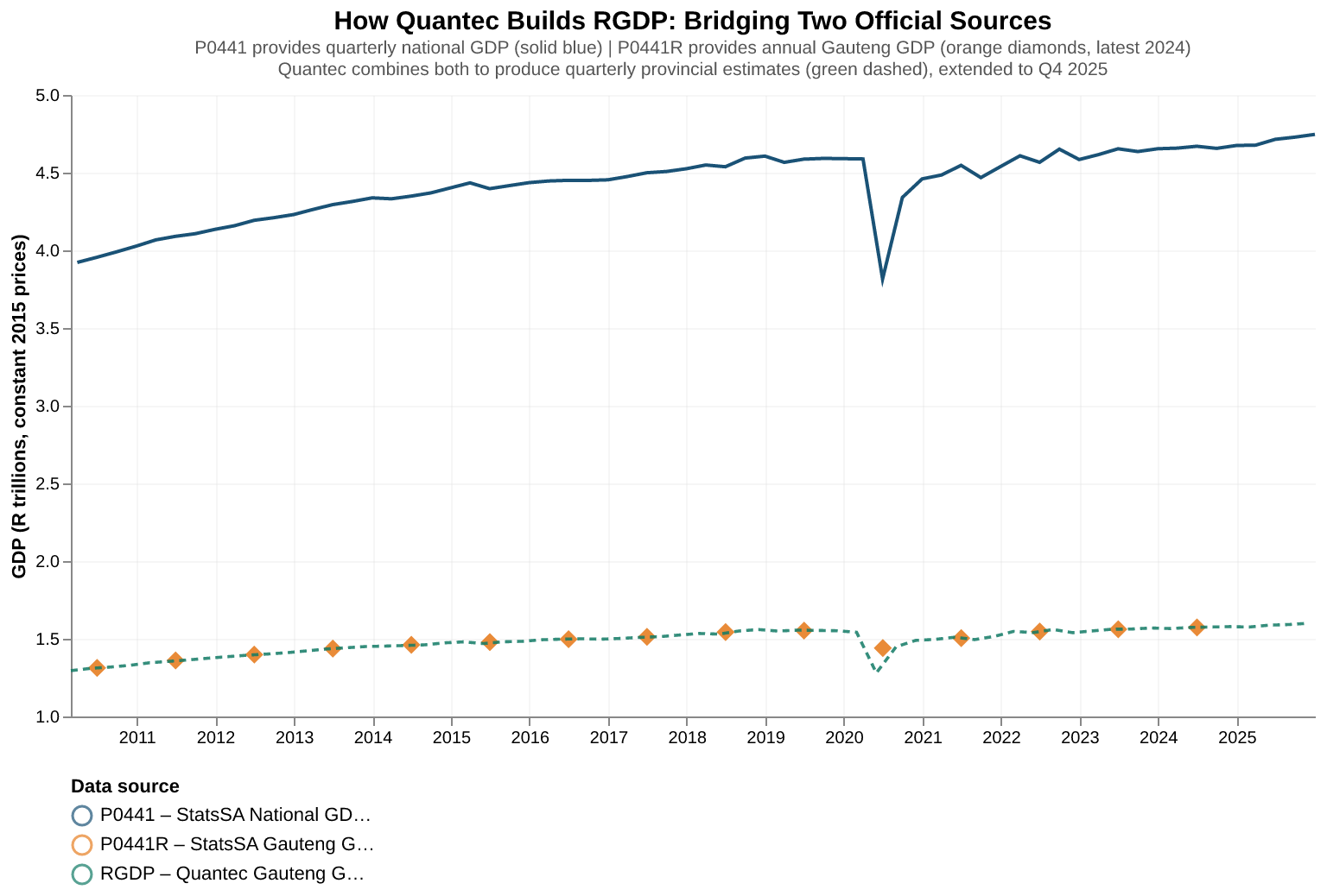 Quantec RGDP methodology chart bridging Stats SA P0441 national and P0441R provincial GDP sources