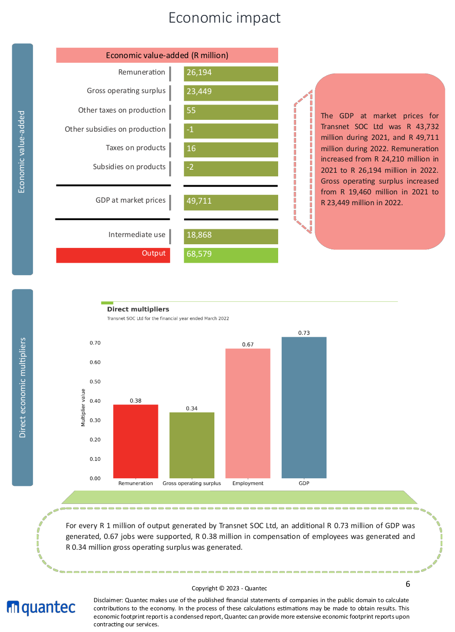 Transnet Economic Impact