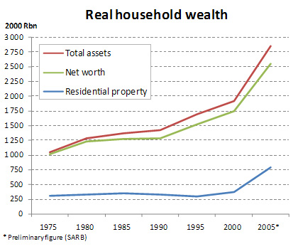 Figure 2: Real household wealth