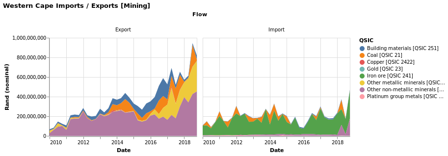 Fig 6: Western Cape trade [Mining and quarrying without Crude oil and natural gas]