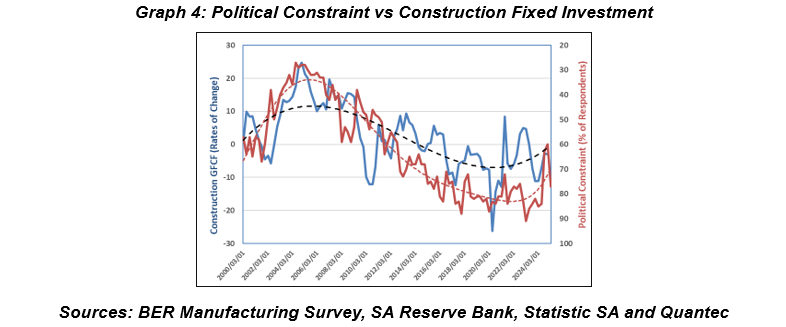 Graph 4: Political Constraint vs Construction Fixed Investment