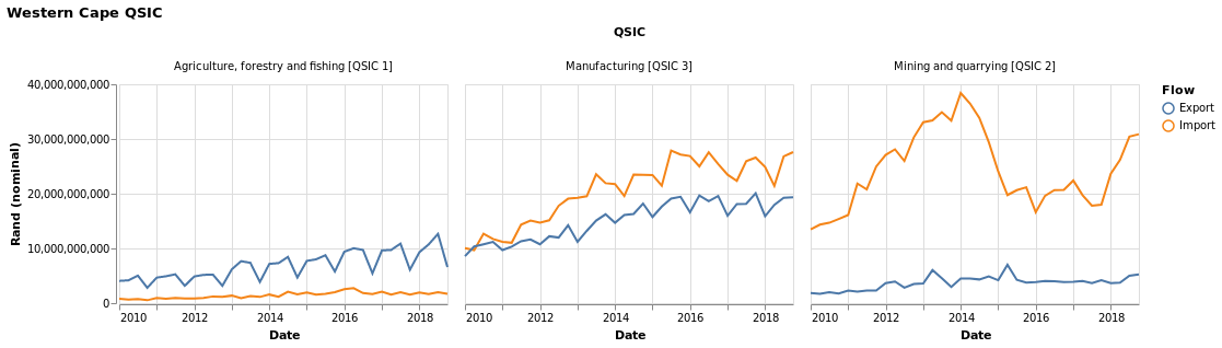 Fig 3: Western Cape Trade and Industry