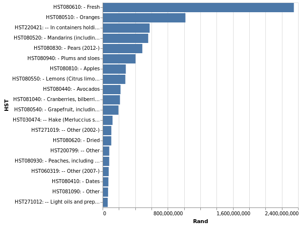 Western Cape top export commodities to the Netherlands in 2018 [HST 6-digit]