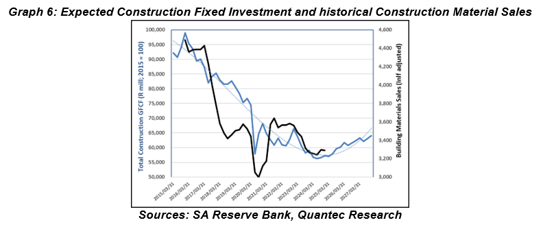 Graph 6: Expected Construction Fixed Investment and historical Construction Material Sales