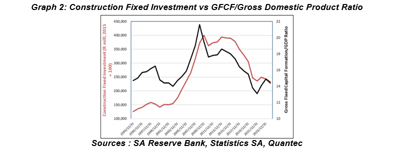 Graph 2: Construction Fixed Investment vs GFCF/Gross Domestic Product Ratio
