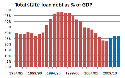 Figure 3: Total state loan debt as % of GDP