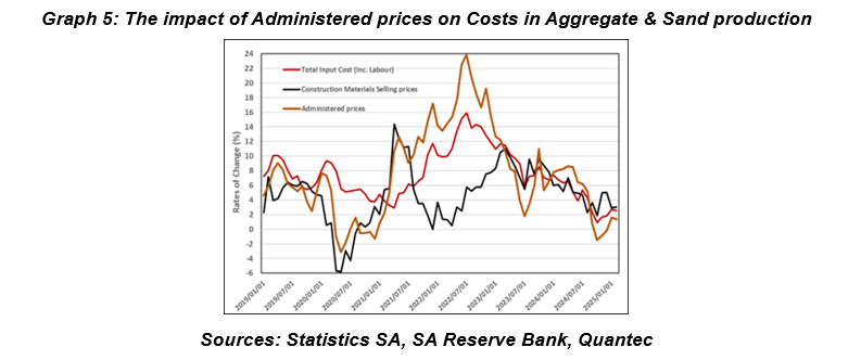 Graph 5: The impact of Administered prices on Costs in Aggregate & Sand production