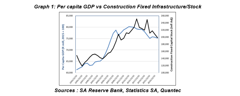 Graph 1: Per capita GDP vs Construction Fixed Infrastructure/Stock