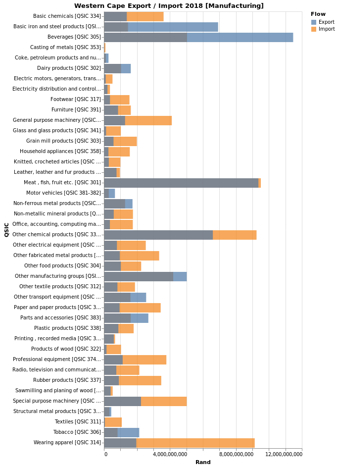 Western Cape manufacturing import and export 2018