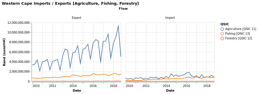 Fig 4: Western Cape trade [Agriculture, Fishing, Forestry]